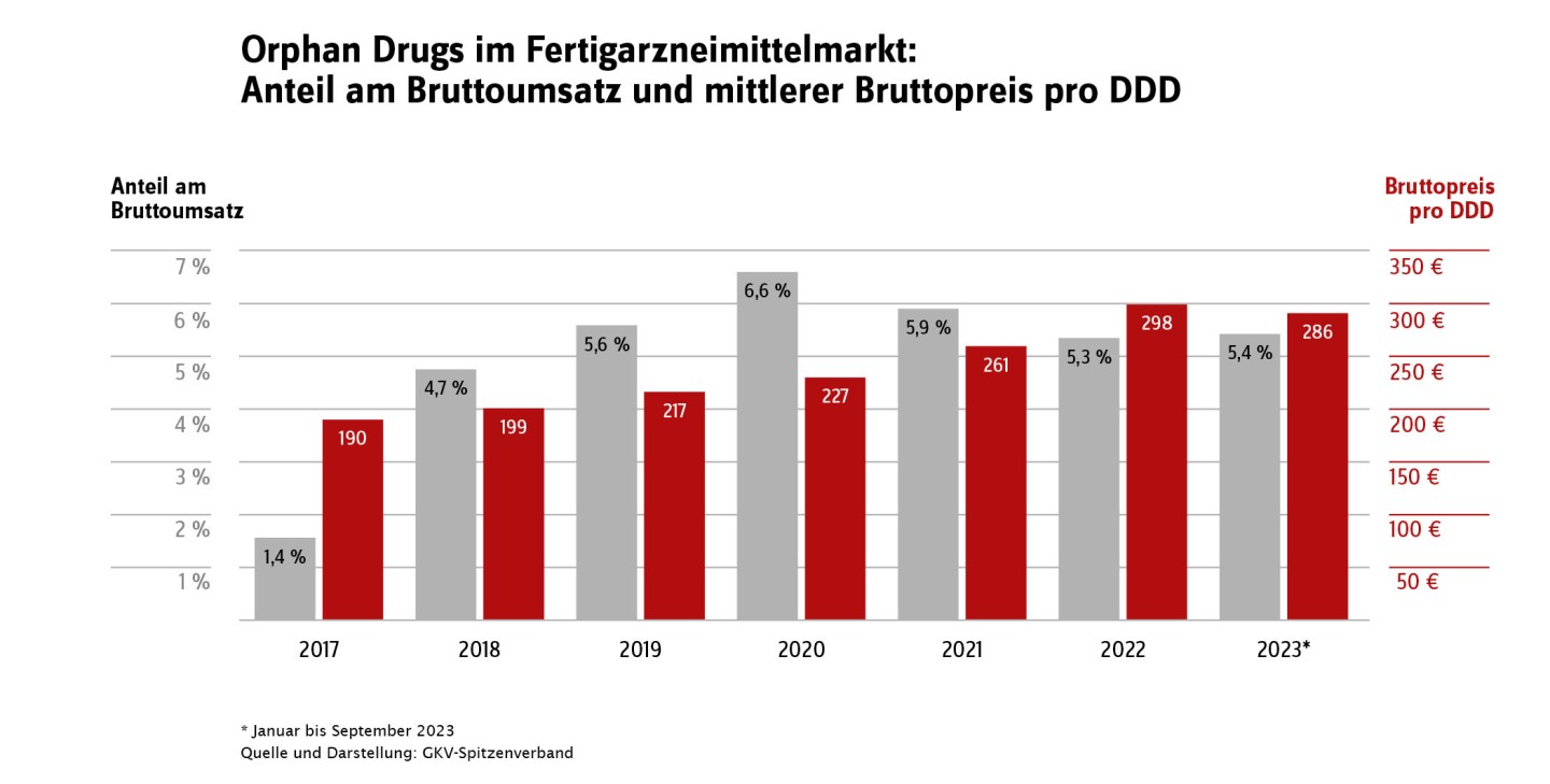 Orphan Drugs im Fertigarzneimarkt: Anteil am Bruttoumsatz und mittlerer Bruttopreis pro DDD von 2017 bis 2023