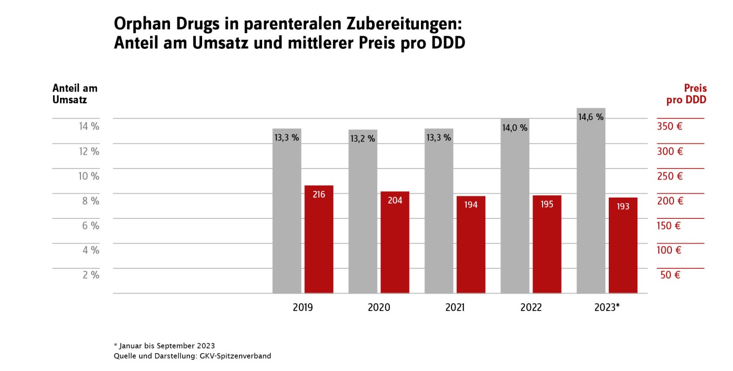 Orphan Drugs in parenteralen Zubereitungen: Anteil am Umsatz und mittlerer Preis pro DDD von 2019 bis 2023