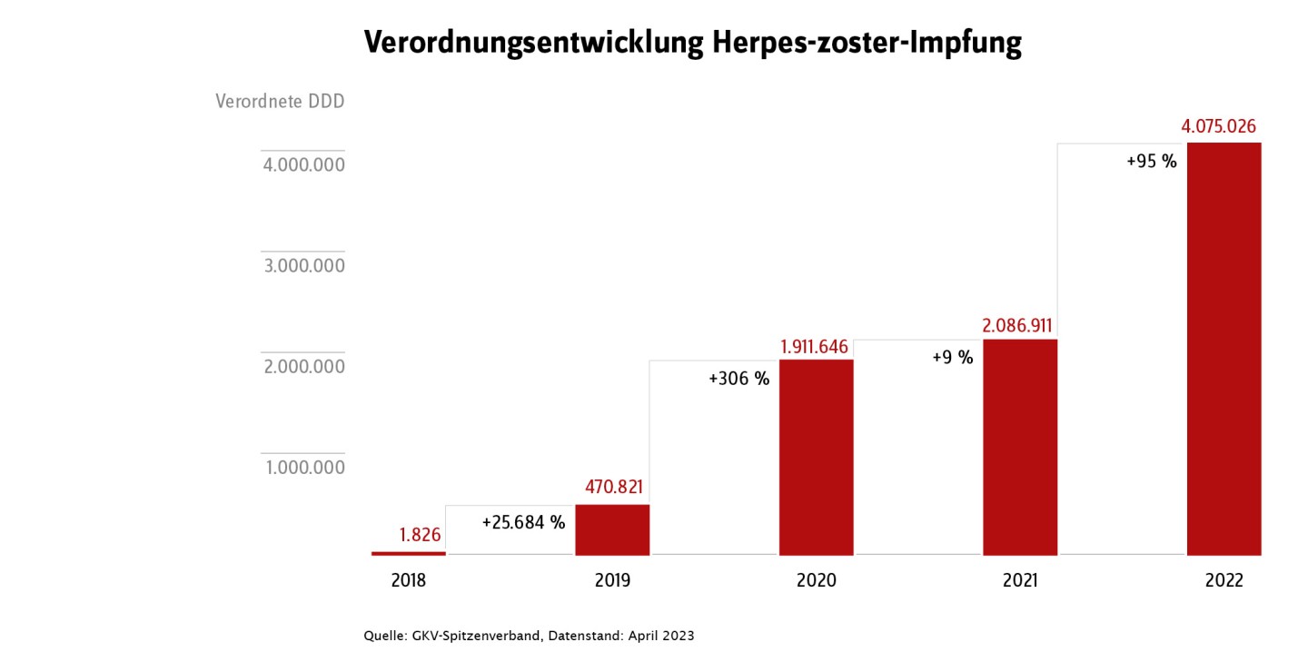 Entwicklung der Verordnung des Herpes-zoster-Impfstoffs von 2018 bis 2022
