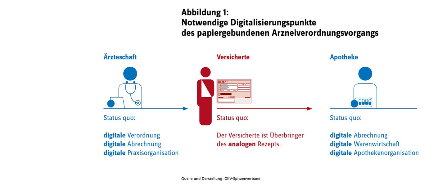 Darstellung der notwendigen Digitalisierungspunkte des papiergebundenen Arzneiverordnungsvorgangs