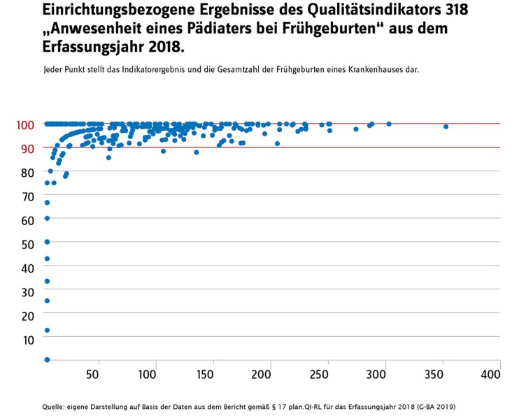 Einrichtungsbezogene Ergebnisse des Qualitätsindikators 318 "Anwesenheit eines Pädiaters bei Frühgeburten" aus dem Erfassungsjahr 2018. Jeder Punkt stellt das Indikatorenergebnis und die Gesamtzahl der Frühgeburten eines Krankenhauses dar.