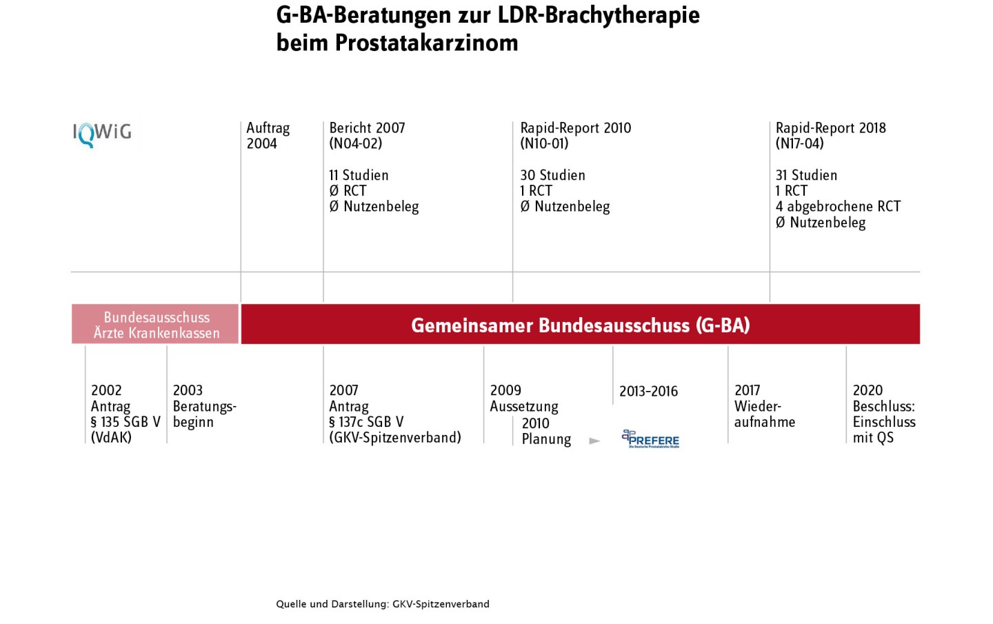Verlaufsdarstellung der G-BA-Beratungen zur LDR-Brachytherapie beim Prostatakarzinom