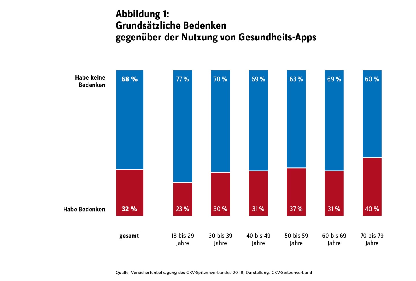 Abbildung zeigt die grundsätzlichen Bedenken gegenüber der Nutzung von Gesundheits-Apps: 68 Prozent der Befragten haben im Durchschnitt keine Bedenken, 32 Prozent haben Bedenken. 