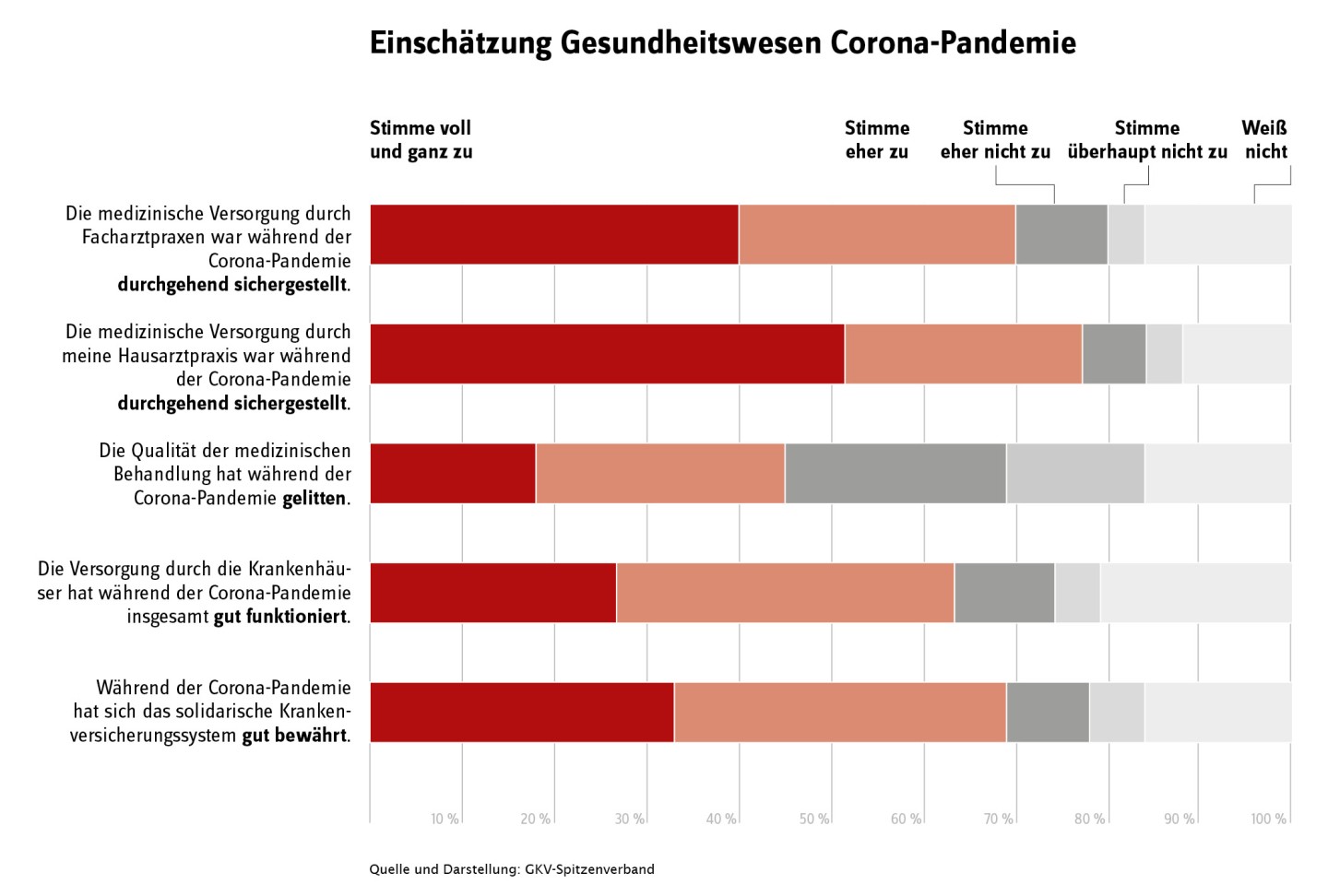 Eine Grafik zu den Einschätzungen des Gesundheitswesens in der Corona-Pandemie