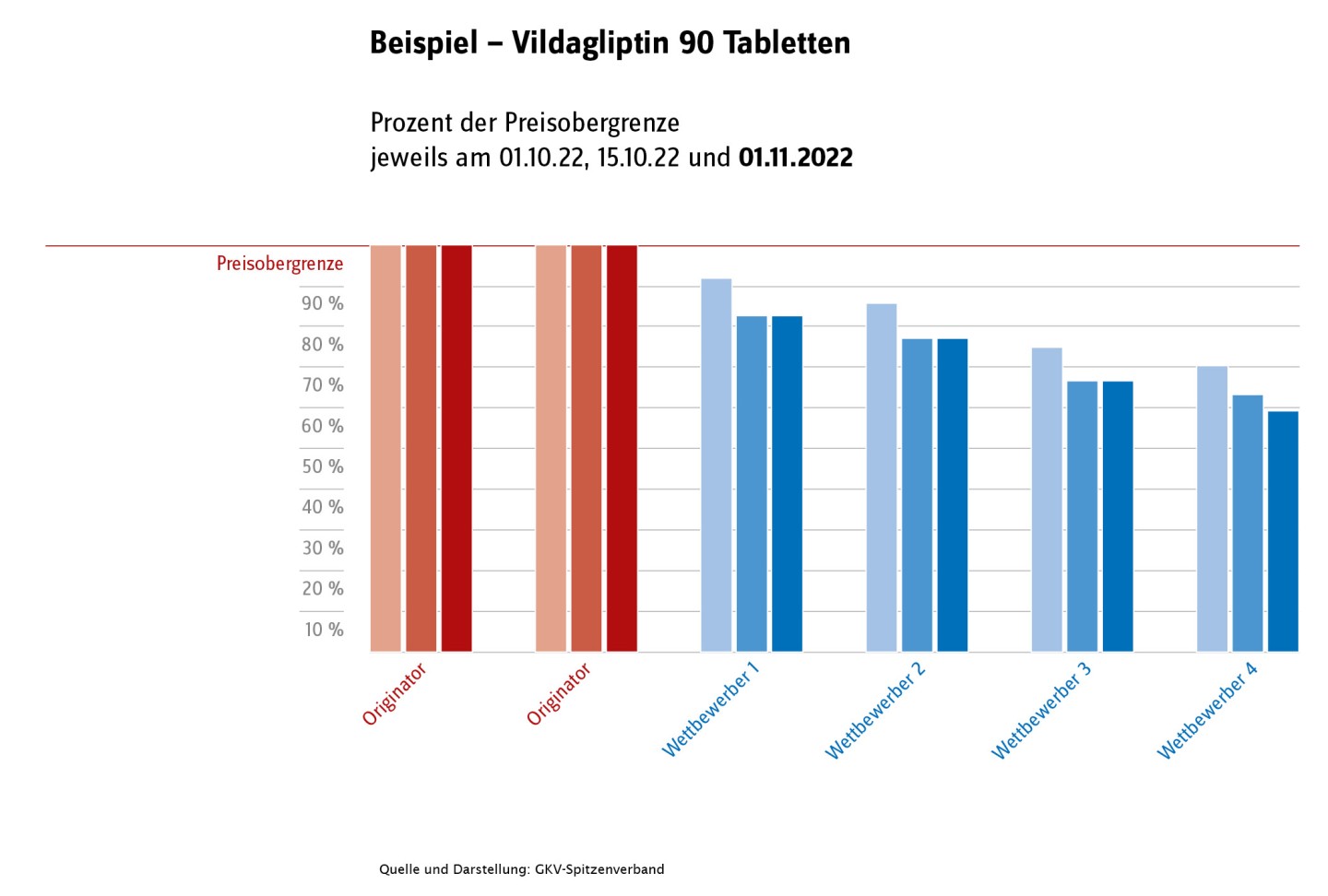 Grafik zur Entwicklung der Abgabepreise von Vildagliptin-haltigen Mono-Substanzen seit Ablauf der Schutzrechte
