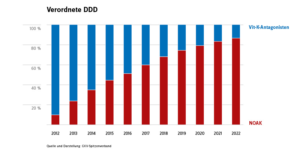 Das Bild ist ein Balkendiagramm. Darauf dargestellt ist die defined daily dose, abgekürzt DDD, bestimmter Fertigarzneimittel zwischen 2012 und 2022. 