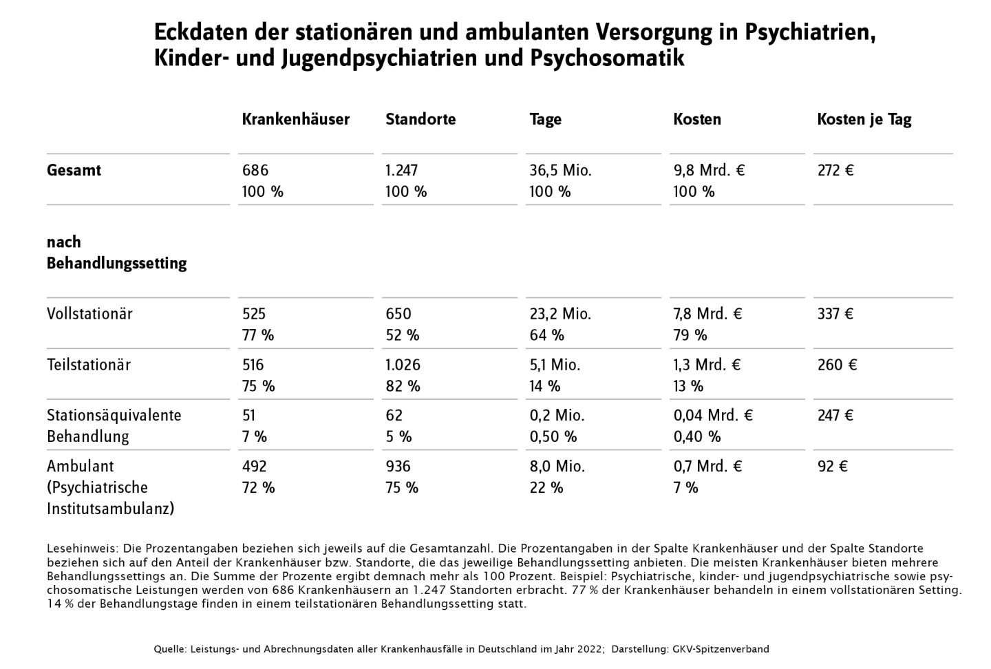 Tabellarische Übersicht der Eckdaten der stationären, teilstationären und ambulanten Versorgung in Psychiatrien, Kinder- und Jugendpsychiatrien und Psychosomatik