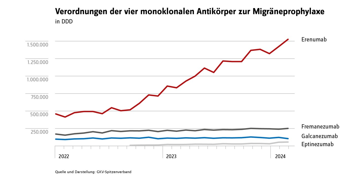 Grafische Darstellung der Verordnungen von vier monoklonalen Antikörpern zur Migräneprophylaxe von 2022 bis 2024