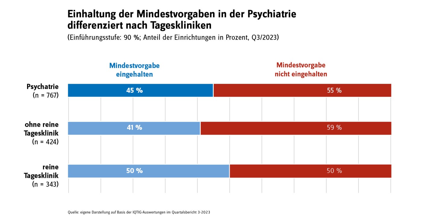 Grafische Darstellung der Mindestpersonalvorgaben in Psychiatrien mit und ohne Tagesklinik bzw. reine Tageskliniken