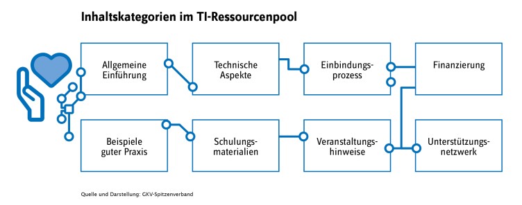 Schematische Übersicht der Inhaltskategorien, die im TI-Ressourcenpool angeboten werden. Das sind: Allgemeine Einführung, Technische Aspekte, Einbindungsprozess, Finanzierung, Beispiele guter Praxis, Schulungsmaterialien, Veranstaltungshinweise, Unterstützernetzwerk