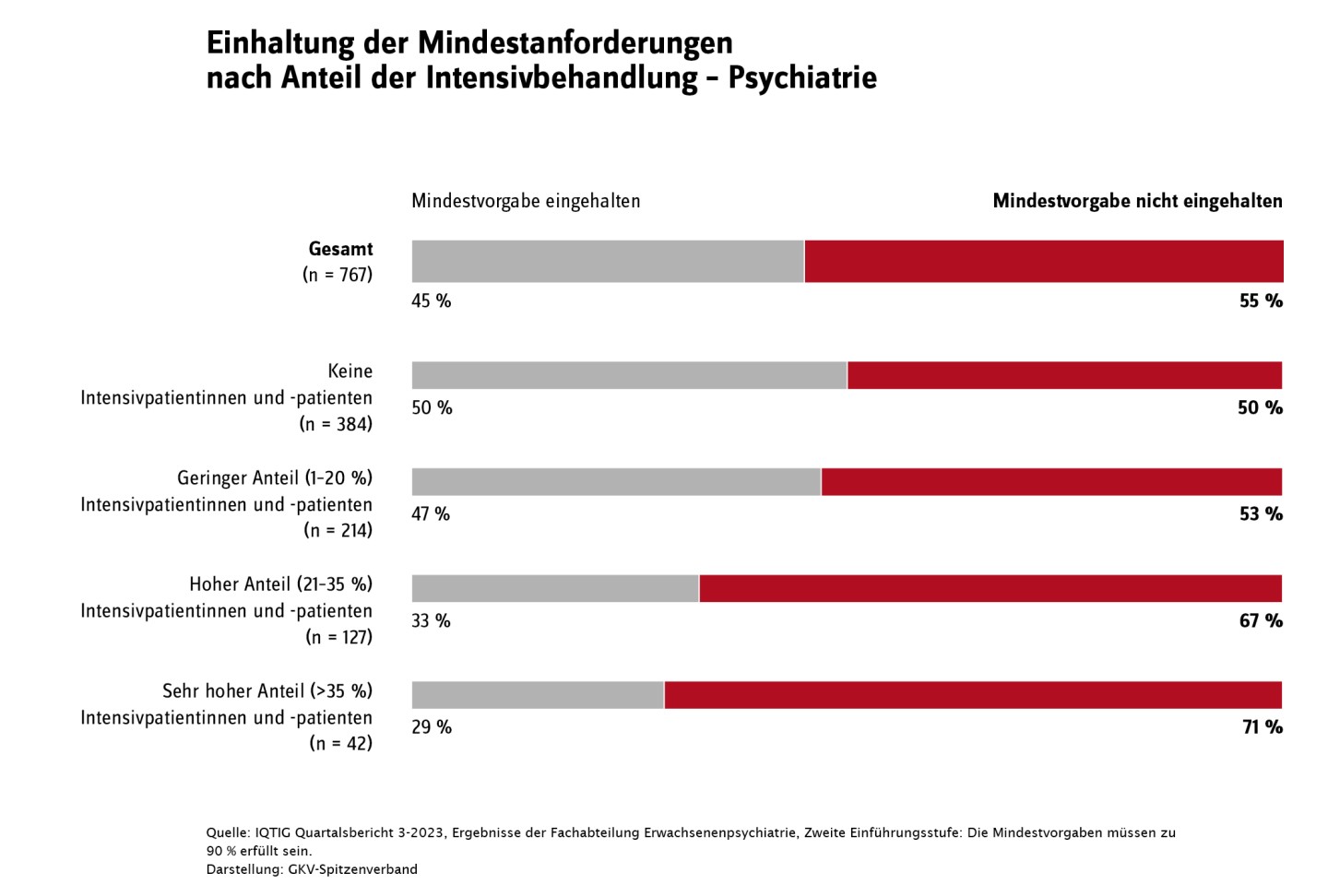 Balkendiagramm zur Einhaltung der Mindestpersonalvorgaben in der Psychiatrie nach der intensiv behandelten Patienten. Die Mindestvorgaben werden insgesamt in 55 Prozent der Einrichtungen nicht eingehalten.